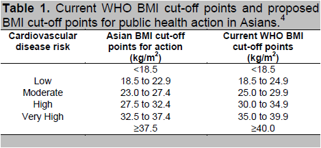 Bmi Cut Off Asian Population