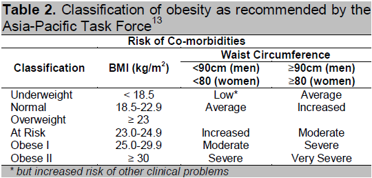 View Of Identification Evaluation And Treatment Of Overweight And